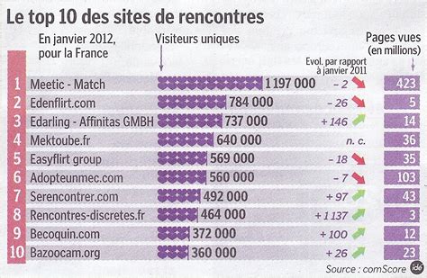 site de rencontre france|Les meilleurs sites de rencontres